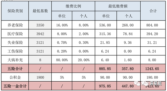 五險一金最低繳費基數、比例、金額是多少？(圖1)